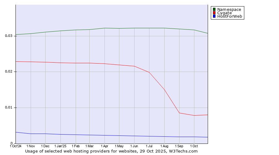 Historical trends in the usage of Namespace vs. Cygate vs. HostForWeb