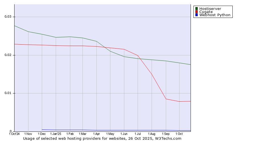Historical trends in the usage of Hostiserver vs. Cygate vs. Webhost Python