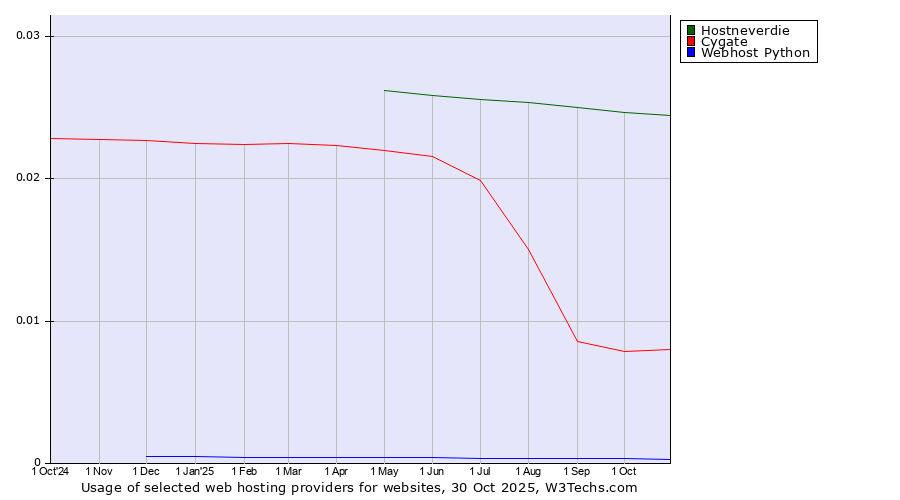 Historical trends in the usage of Hostneverdie vs. Cygate vs. Webhost Python