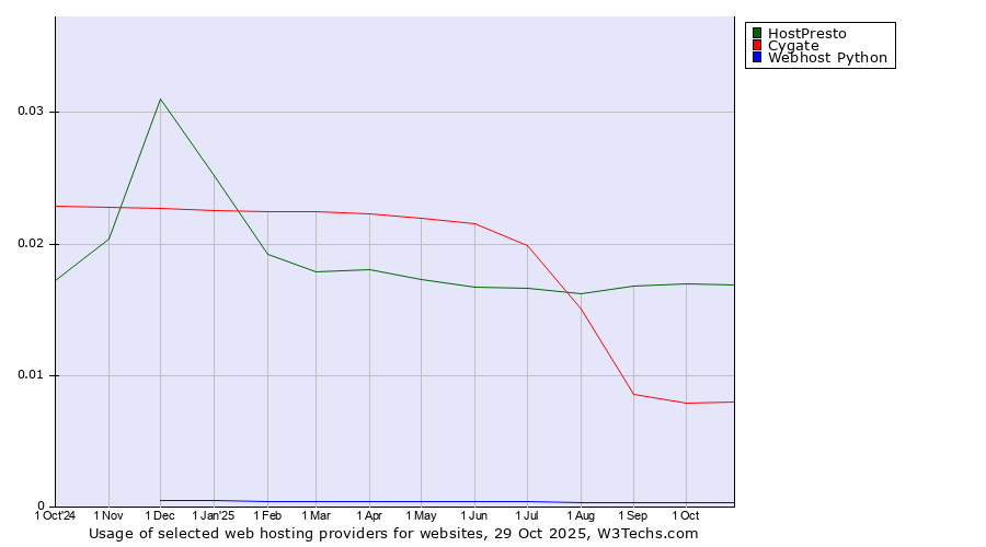 Historical trends in the usage of HostPresto vs. Cygate vs. Webhost Python