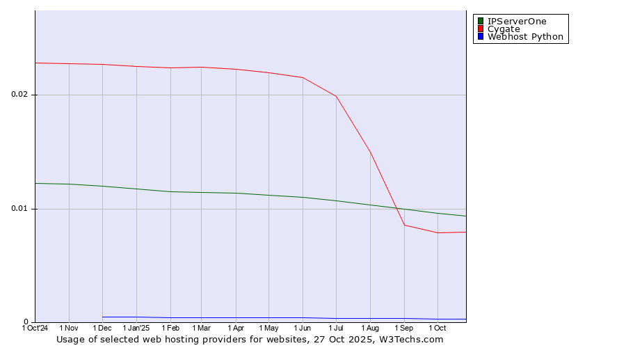 Historical trends in the usage of IPServerOne vs. Cygate vs. Webhost Python