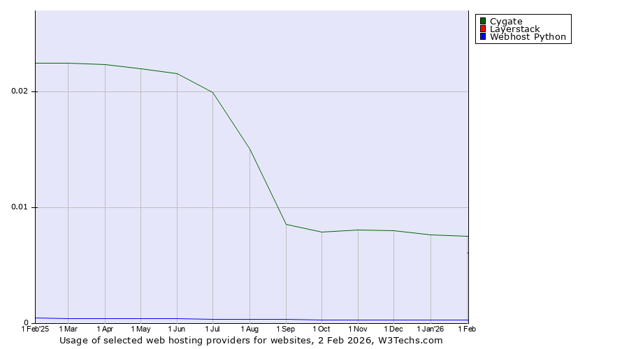 Historical trends in the usage of Cygate vs. Layerstack vs. Webhost Python
