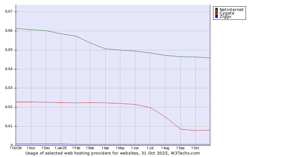 Historical trends in the usage of Netinternet vs. Cygate vs. Ziggo