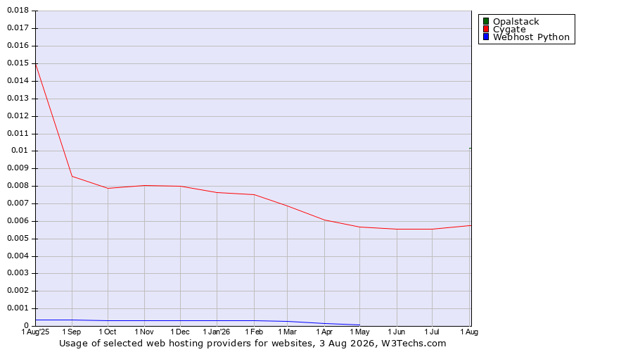 Historical trends in the usage of Opalstack vs. Cygate vs. Webhost Python