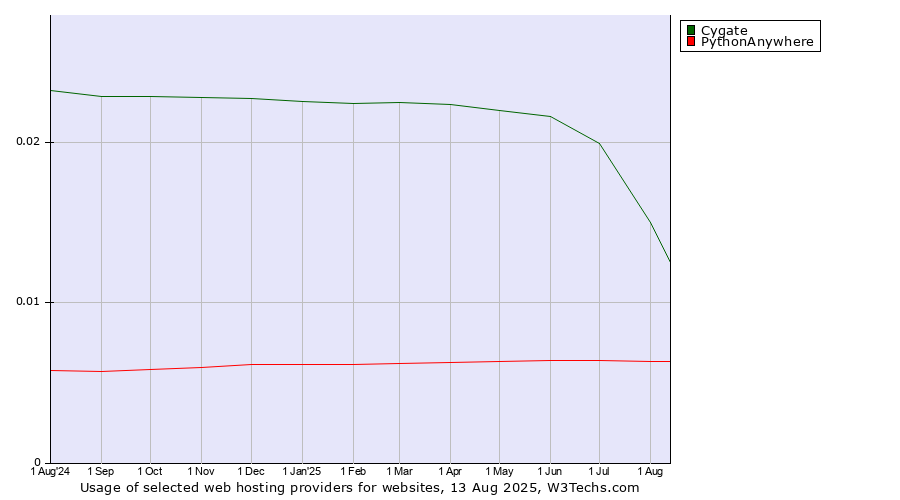 Historical trends in the usage of Cygate vs. PythonAnywhere