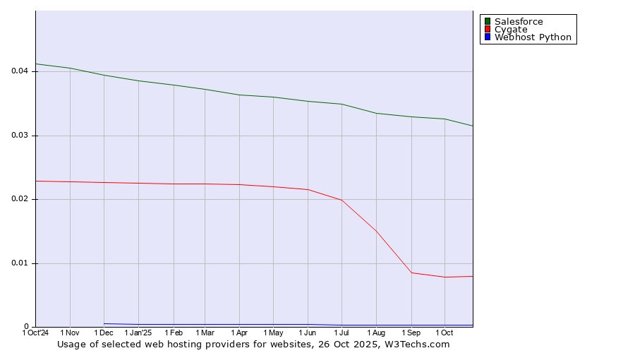 Historical trends in the usage of Salesforce vs. Cygate vs. Webhost Python