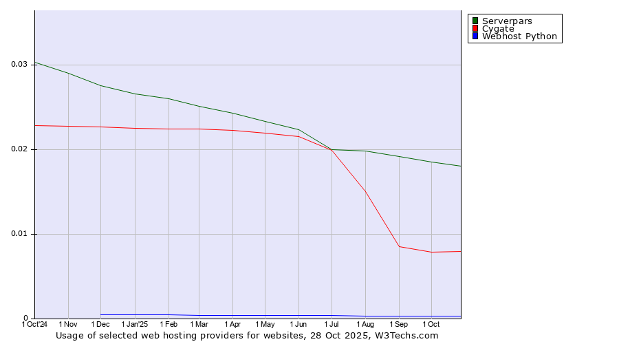 Historical trends in the usage of Serverpars vs. Cygate vs. Webhost Python