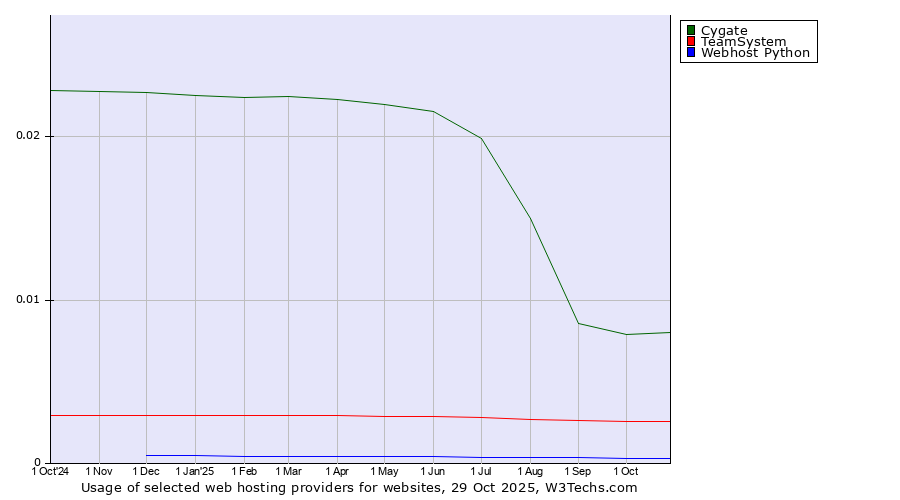 Historical trends in the usage of Cygate vs. TeamSystem vs. Webhost Python