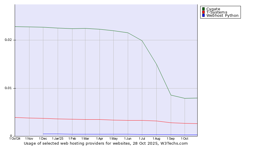 Historical trends in the usage of Cygate vs. T-Systems vs. Webhost Python