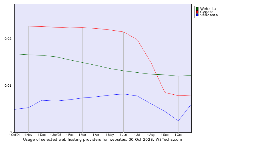 Historical trends in the usage of Webzilla vs. Cygate vs. Vendasta