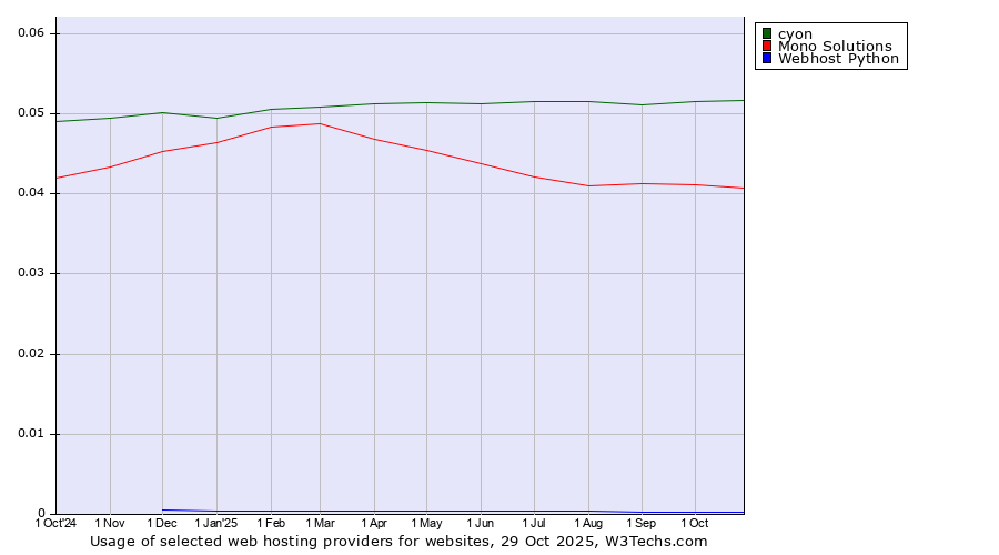 Historical trends in the usage of cyon vs. Mono Solutions vs. Webhost Python