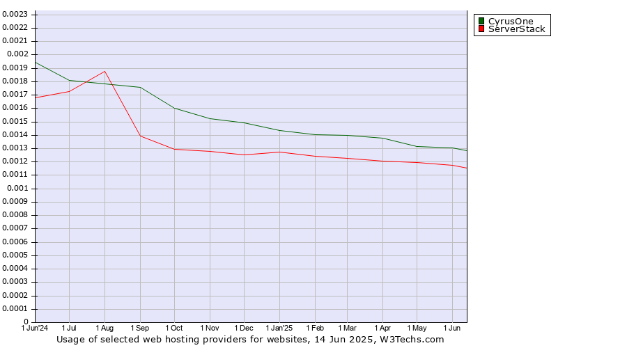 Historical trends in the usage of CyrusOne vs. ServerStack