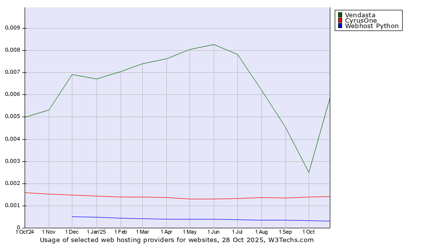 Historical trends in the usage of Vendasta vs. CyrusOne vs. Webhost Python