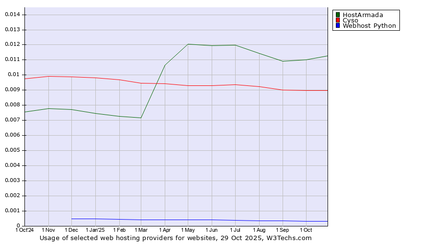 Historical trends in the usage of HostArmada vs. Cyso vs. Webhost Python