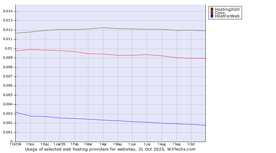 Historical trends in the usage of Hosting2GO vs. Cyso vs. HostForWeb