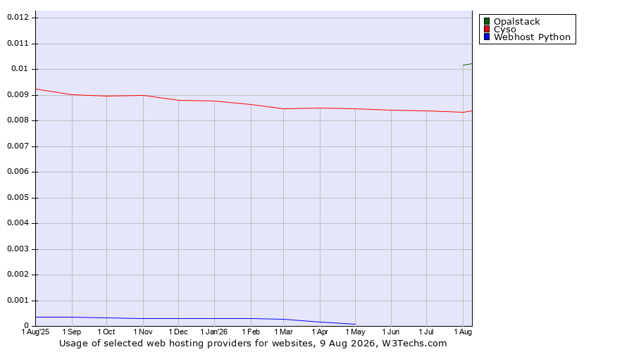 Historical trends in the usage of Opalstack vs. Cyso vs. Webhost Python