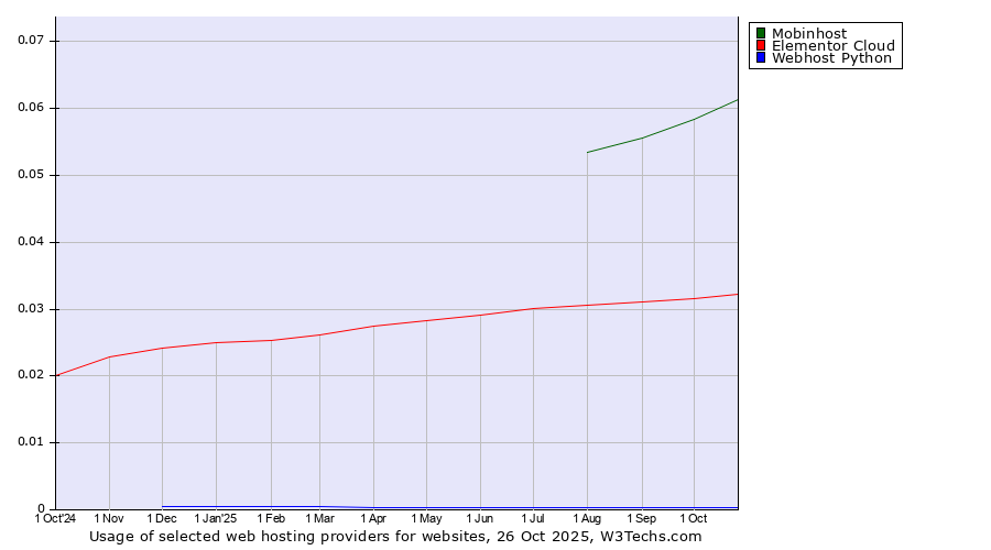 Historical trends in the usage of Mobinhost vs. Elementor Cloud vs. Webhost Python