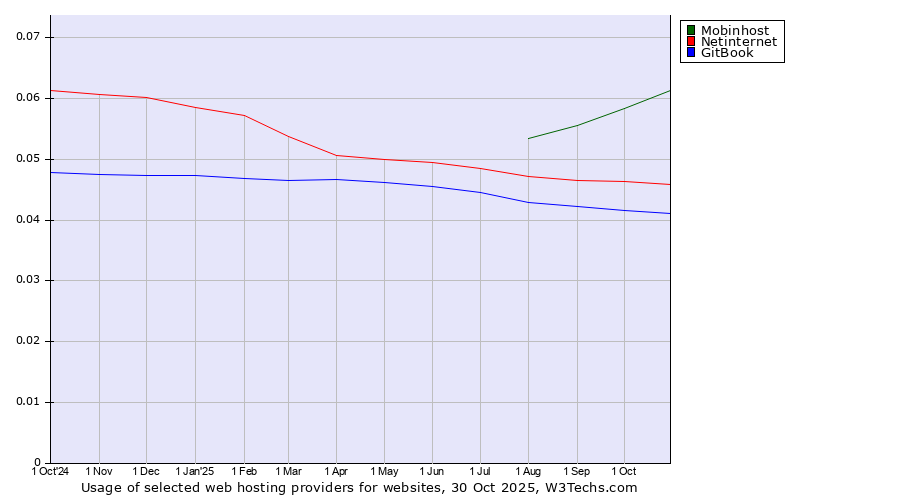 Historical trends in the usage of Mobinhost vs. Netinternet vs. GitBook