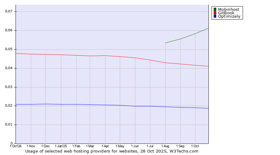 Historical trends in the usage of Mobinhost vs. GitBook vs. Optimizely