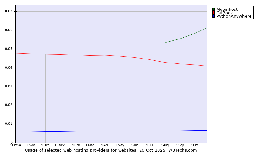 Historical trends in the usage of Mobinhost vs. GitBook vs. PythonAnywhere