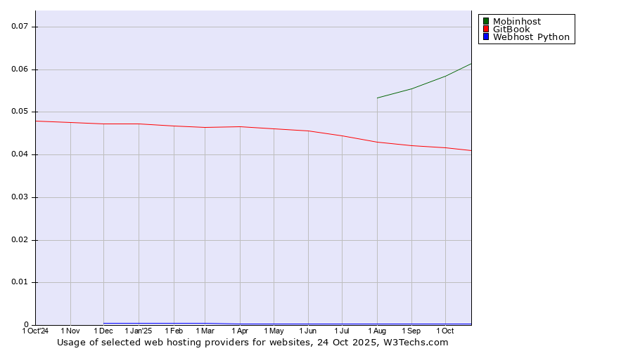 Historical trends in the usage of Mobinhost vs. GitBook vs. Webhost Python