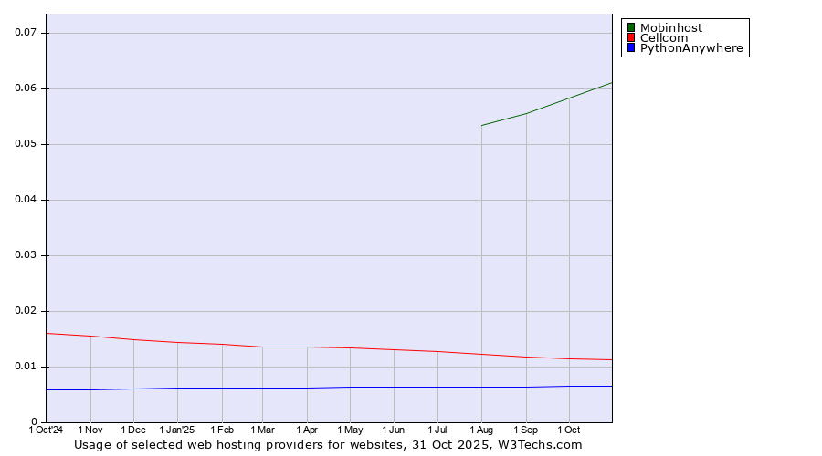 Historical trends in the usage of Mobinhost vs. Cellcom vs. PythonAnywhere