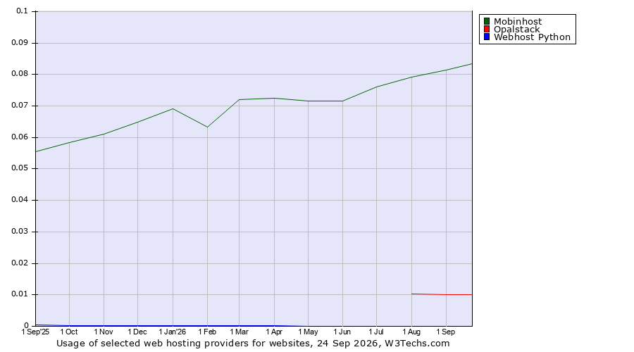 Historical trends in the usage of Mobinhost vs. Opalstack vs. Webhost Python