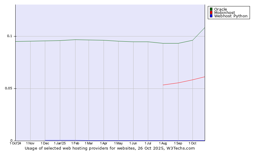 Historical trends in the usage of Oracle vs. Mobinhost vs. Webhost Python