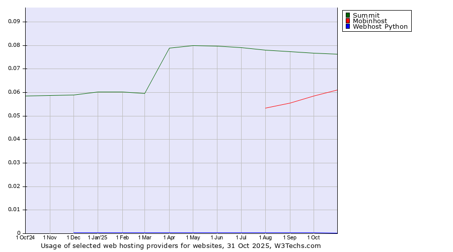Historical trends in the usage of Summit vs. Mobinhost vs. Webhost Python