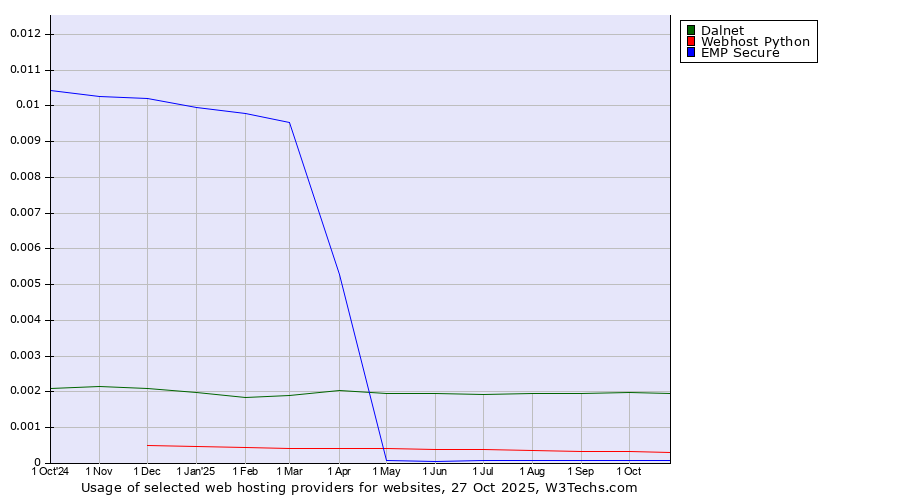Historical trends in the usage of Dalnet vs. Webhost Python vs. EMP Secure
