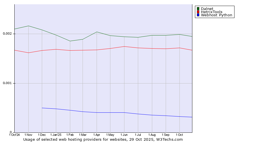 Historical trends in the usage of Dalnet vs. HetrixTools vs. Webhost Python