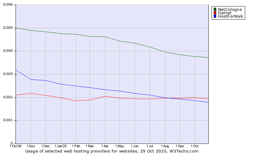 Historical trends in the usage of NetCologne vs. Dalnet vs. HostForWeb