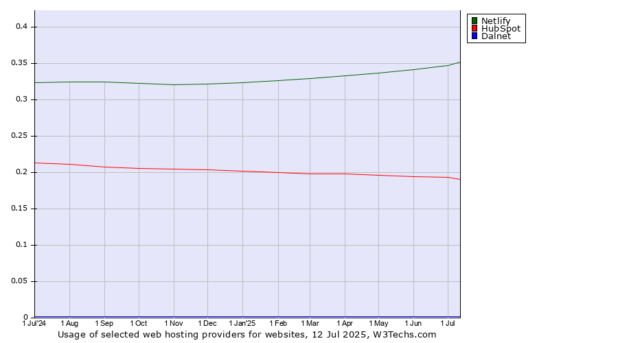 Historical trends in the usage of Netlify vs. HubSpot vs. Dalnet