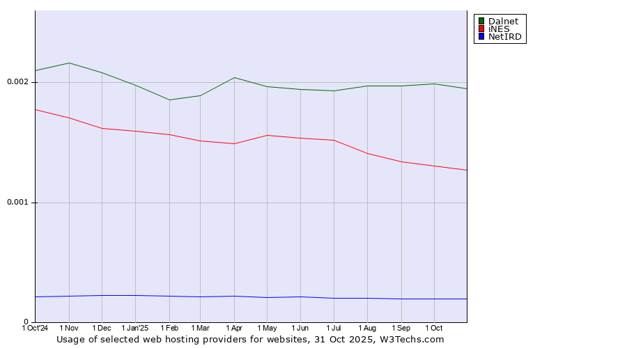 Historical trends in the usage of Dalnet vs. iNES vs. NetIRD