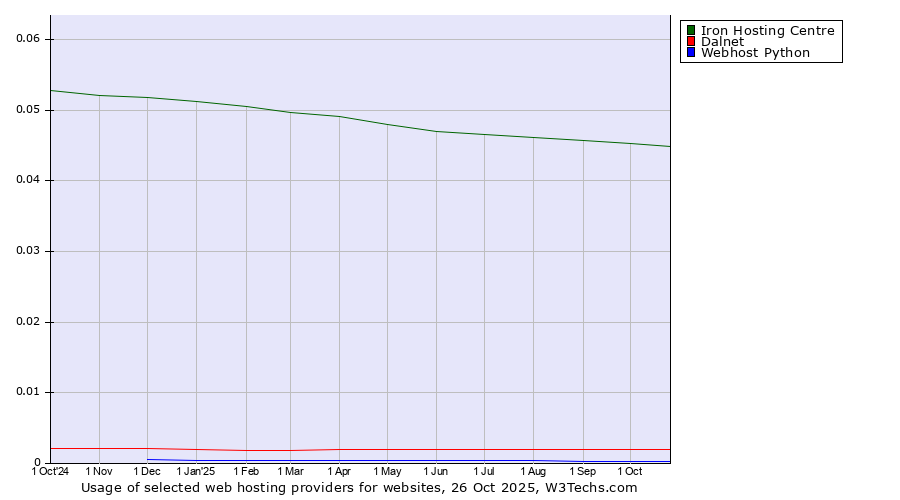 Historical trends in the usage of Iron Hosting Centre vs. Dalnet vs. Webhost Python