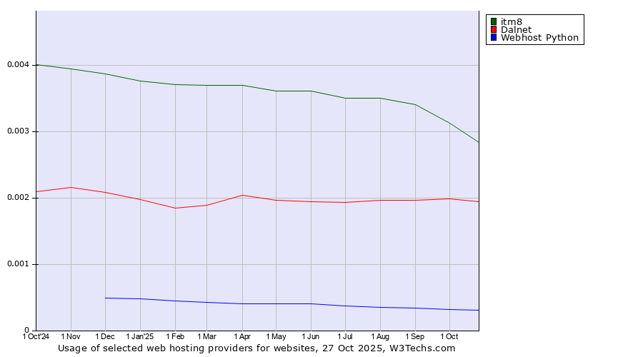Historical trends in the usage of itm8 vs. Dalnet vs. Webhost Python