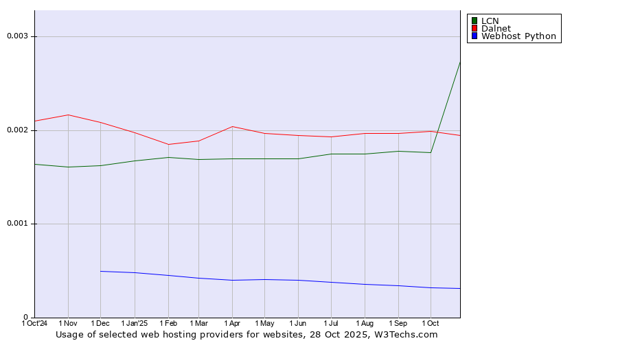 Historical trends in the usage of LCN vs. Dalnet vs. Webhost Python