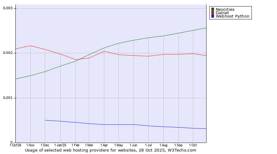 Historical trends in the usage of Neocities vs. Dalnet vs. Webhost Python