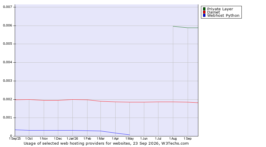 Historical trends in the usage of Private Layer vs. Dalnet vs. Webhost Python