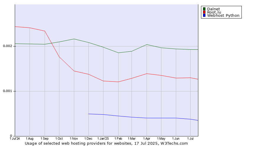 Historical trends in the usage of Dalnet vs. Root.lu vs. Webhost Python