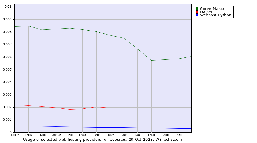 Historical trends in the usage of ServerMania vs. Dalnet vs. Webhost Python