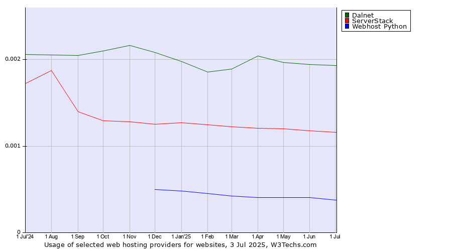 Historical trends in the usage of Dalnet vs. ServerStack vs. Webhost Python