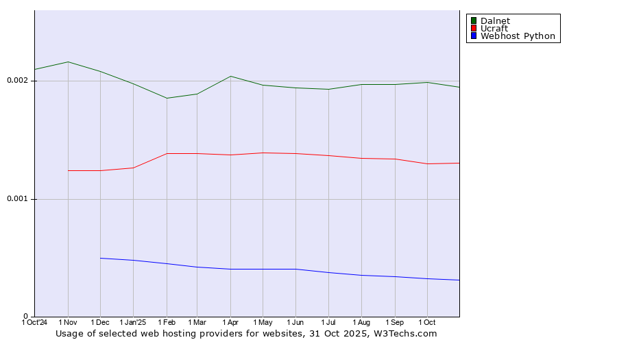 Historical trends in the usage of Dalnet vs. Ucraft vs. Webhost Python