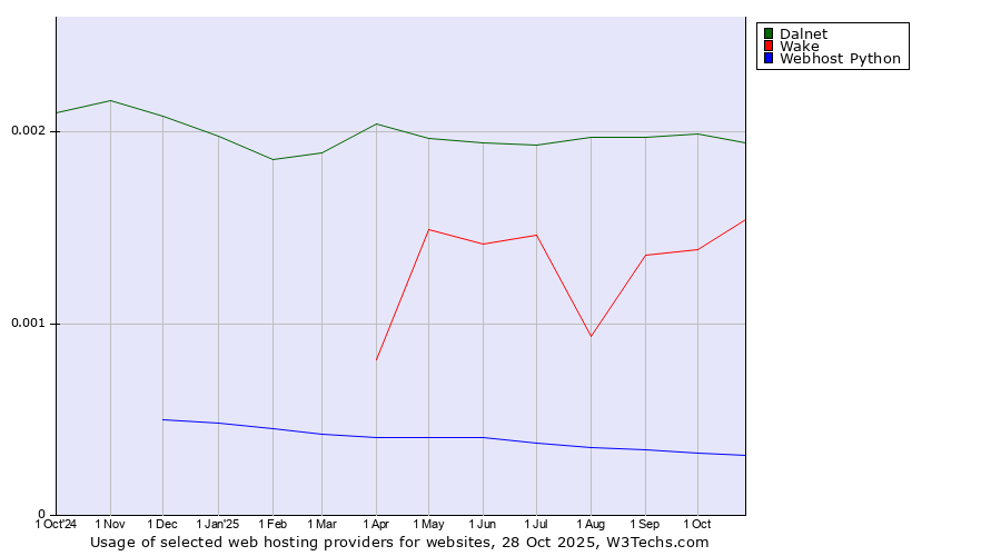 Historical trends in the usage of Dalnet vs. Wake vs. Webhost Python