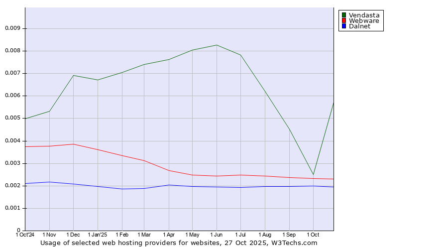 Historical trends in the usage of Vendasta vs. Webware vs. Dalnet