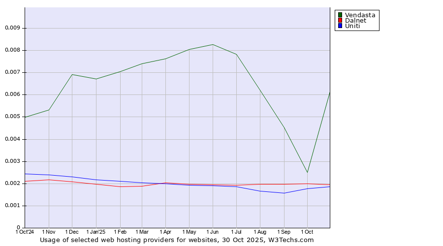 Historical trends in the usage of Vendasta vs. Dalnet vs. Uniti
