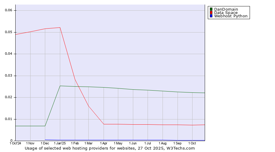 Historical trends in the usage of DanDomain vs. Data Space vs. Webhost Python