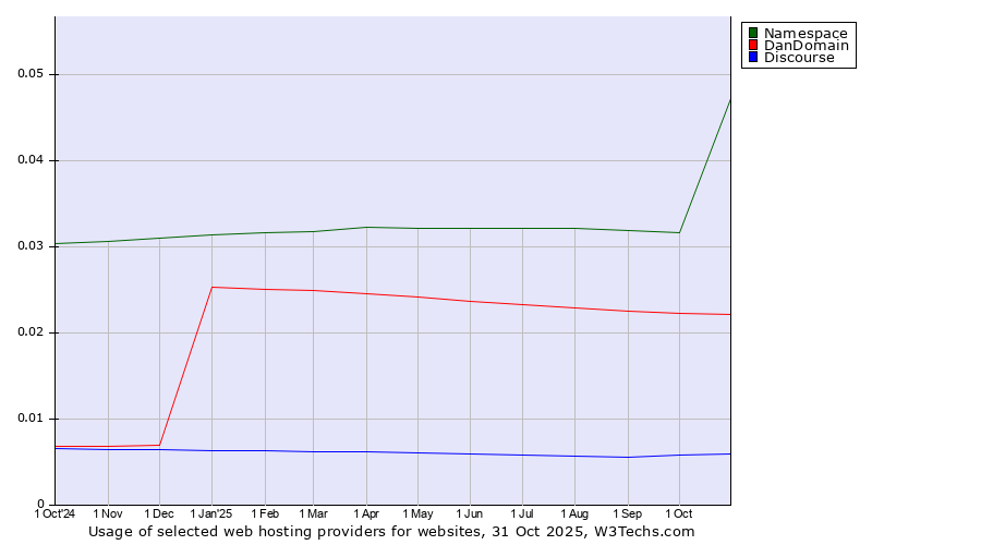 Historical trends in the usage of Namespace vs. DanDomain vs. Discourse