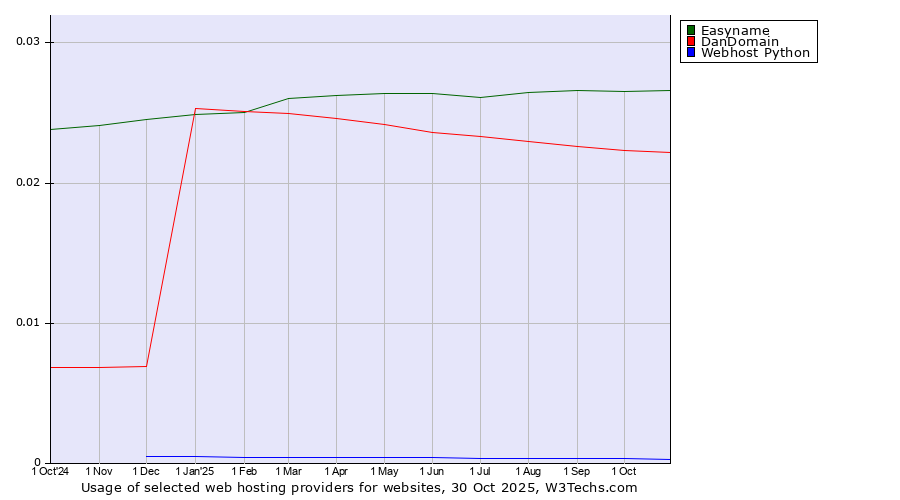 Historical trends in the usage of Easyname vs. DanDomain vs. Webhost Python