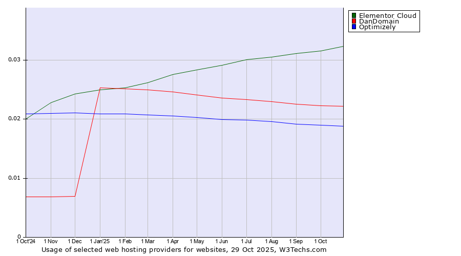 Historical trends in the usage of Elementor Cloud vs. DanDomain vs. Optimizely